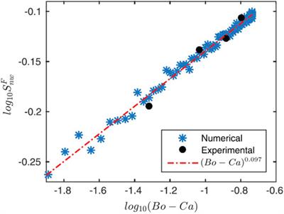 Burst Dynamics, Upscaling and Dissipation of Slow Drainage in Porous Media